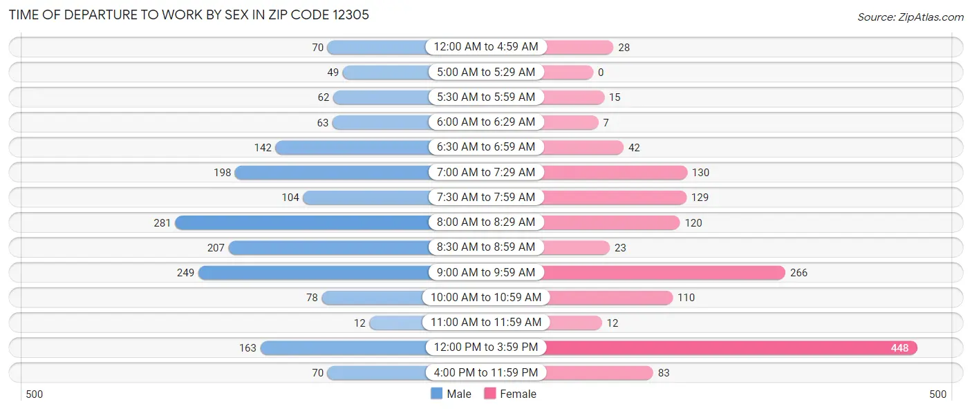 Time of Departure to Work by Sex in Zip Code 12305