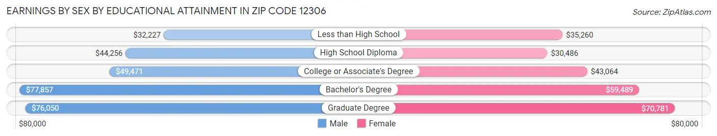 Earnings by Sex by Educational Attainment in Zip Code 12306
