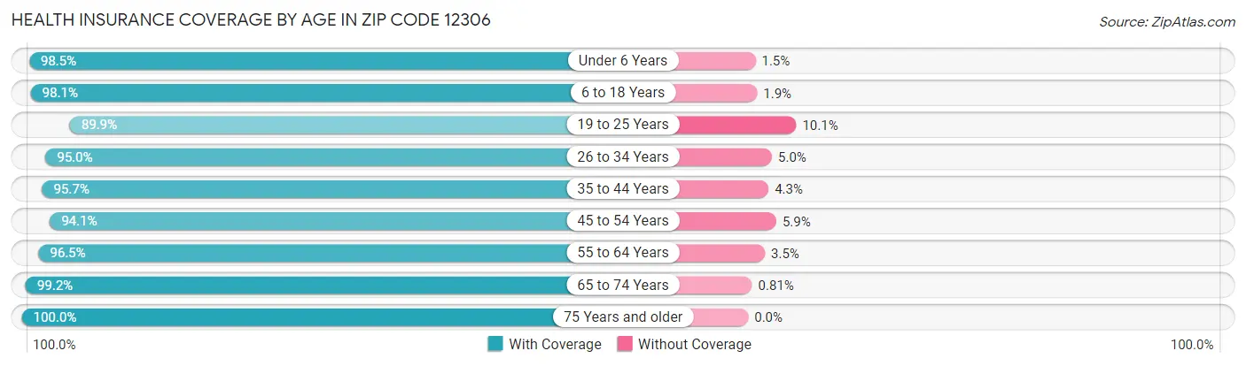 Health Insurance Coverage by Age in Zip Code 12306