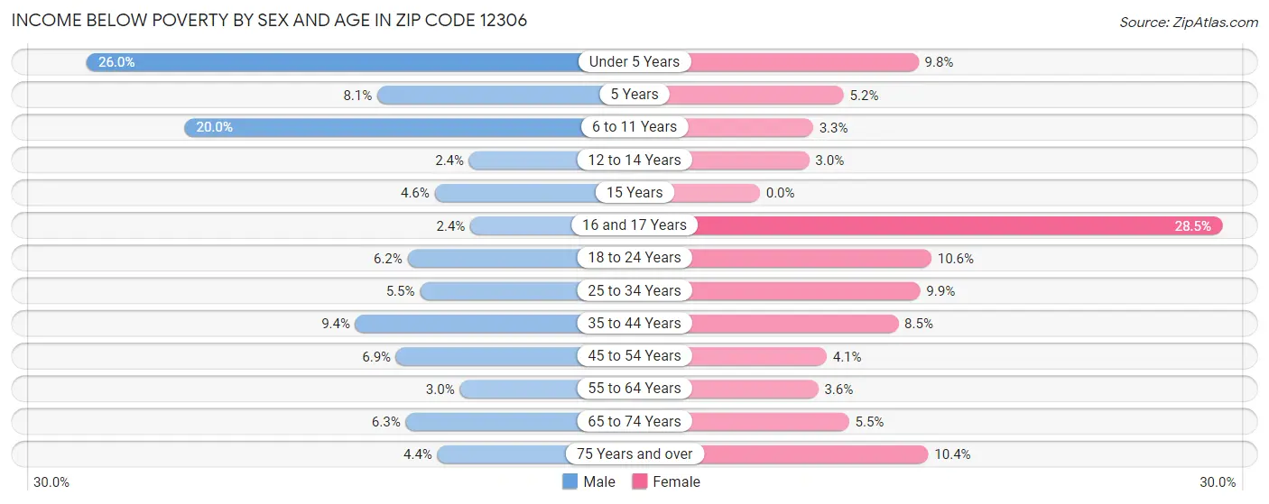 Income Below Poverty by Sex and Age in Zip Code 12306