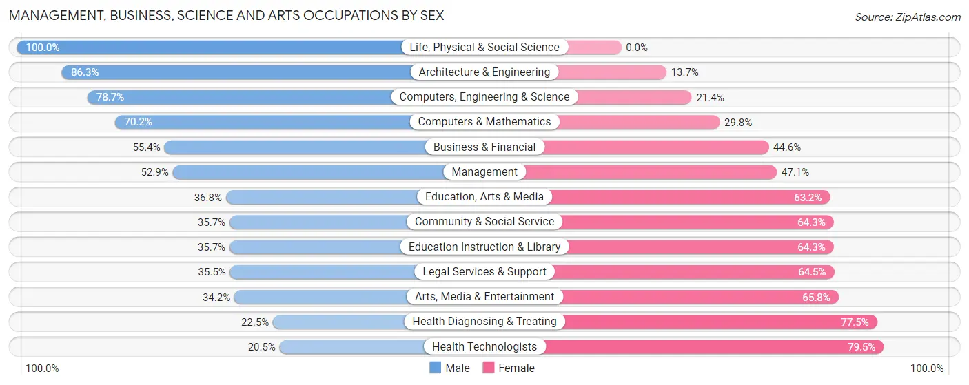 Management, Business, Science and Arts Occupations by Sex in Zip Code 12306