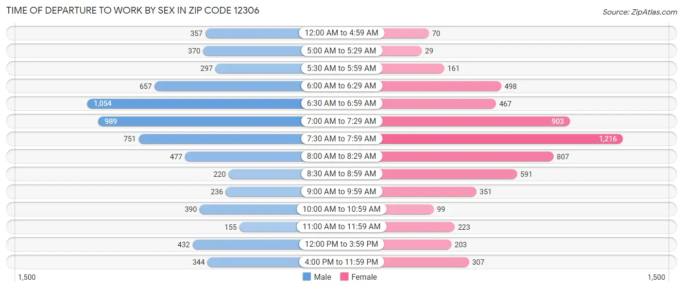 Time of Departure to Work by Sex in Zip Code 12306
