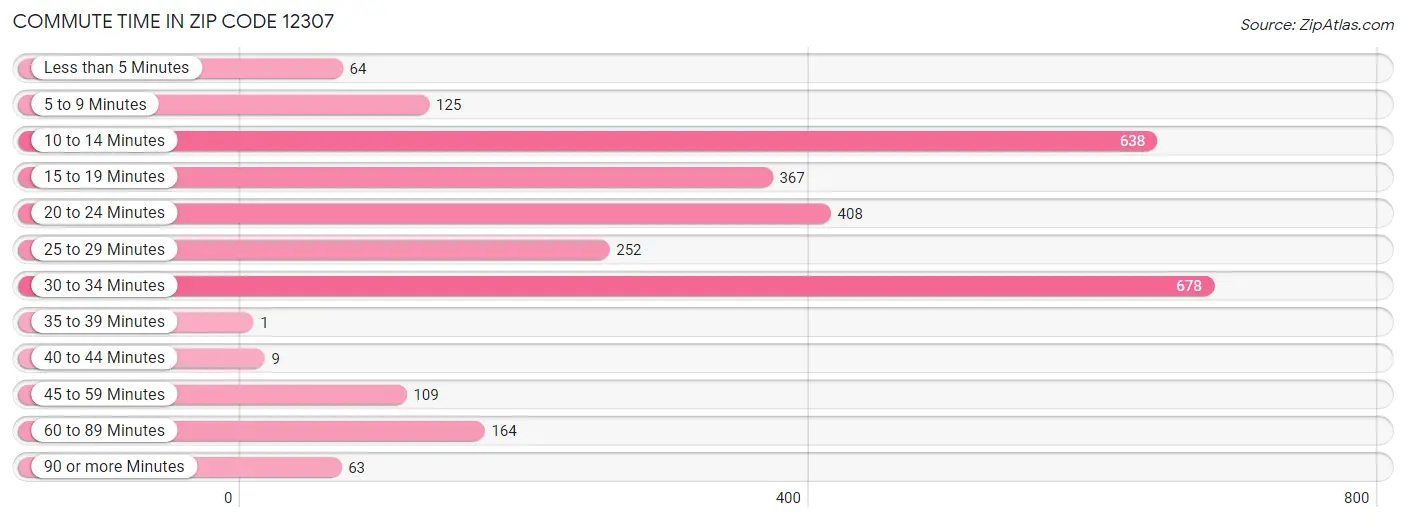 Commute Time in Zip Code 12307