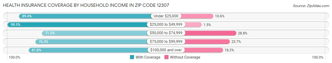 Health Insurance Coverage by Household Income in Zip Code 12307