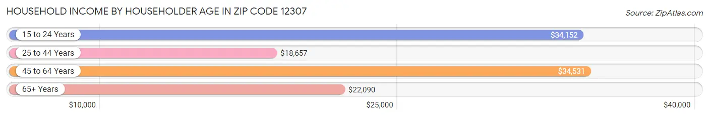 Household Income by Householder Age in Zip Code 12307