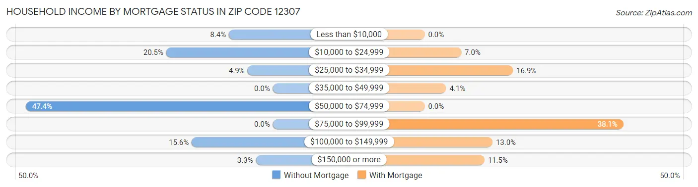 Household Income by Mortgage Status in Zip Code 12307