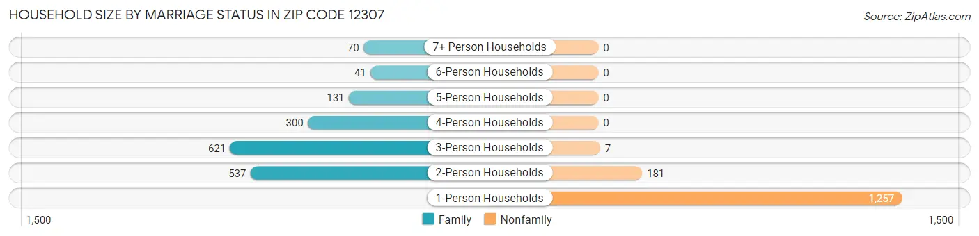 Household Size by Marriage Status in Zip Code 12307