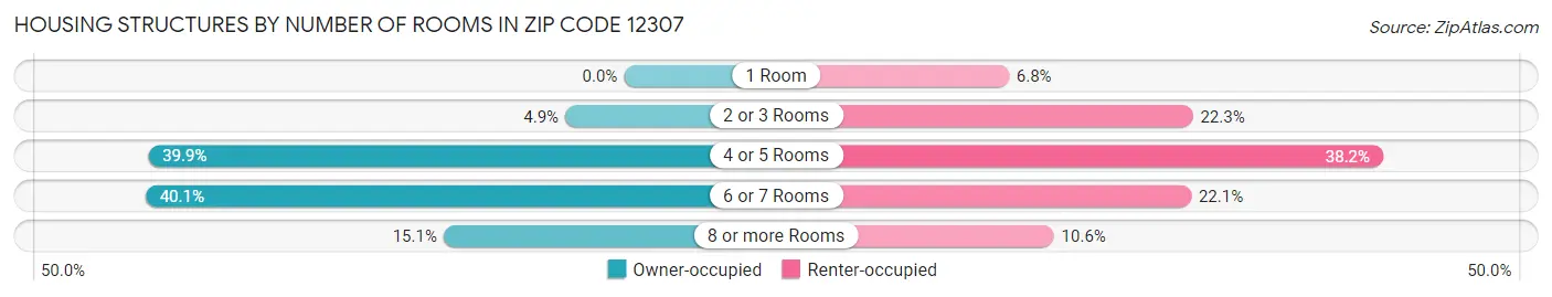 Housing Structures by Number of Rooms in Zip Code 12307
