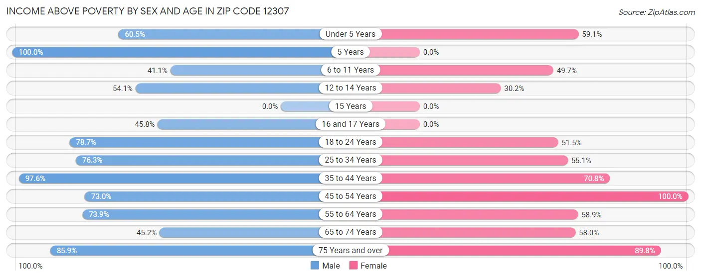 Income Above Poverty by Sex and Age in Zip Code 12307