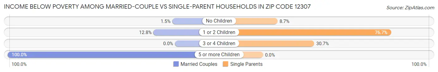 Income Below Poverty Among Married-Couple vs Single-Parent Households in Zip Code 12307