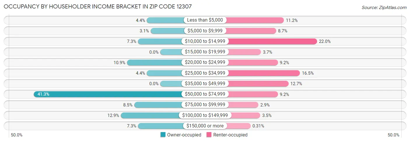 Occupancy by Householder Income Bracket in Zip Code 12307