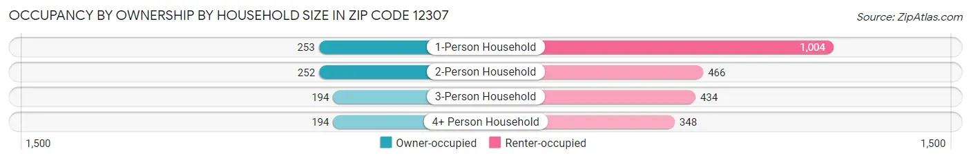 Occupancy by Ownership by Household Size in Zip Code 12307