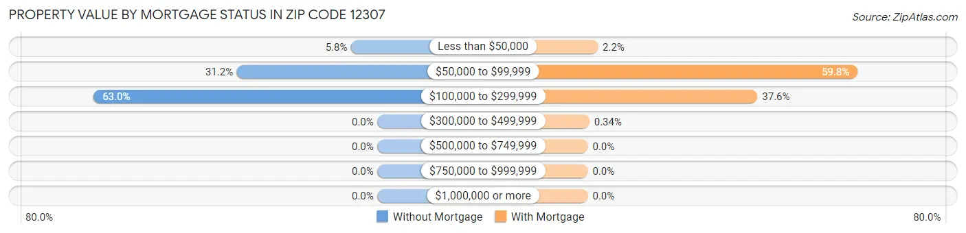 Property Value by Mortgage Status in Zip Code 12307
