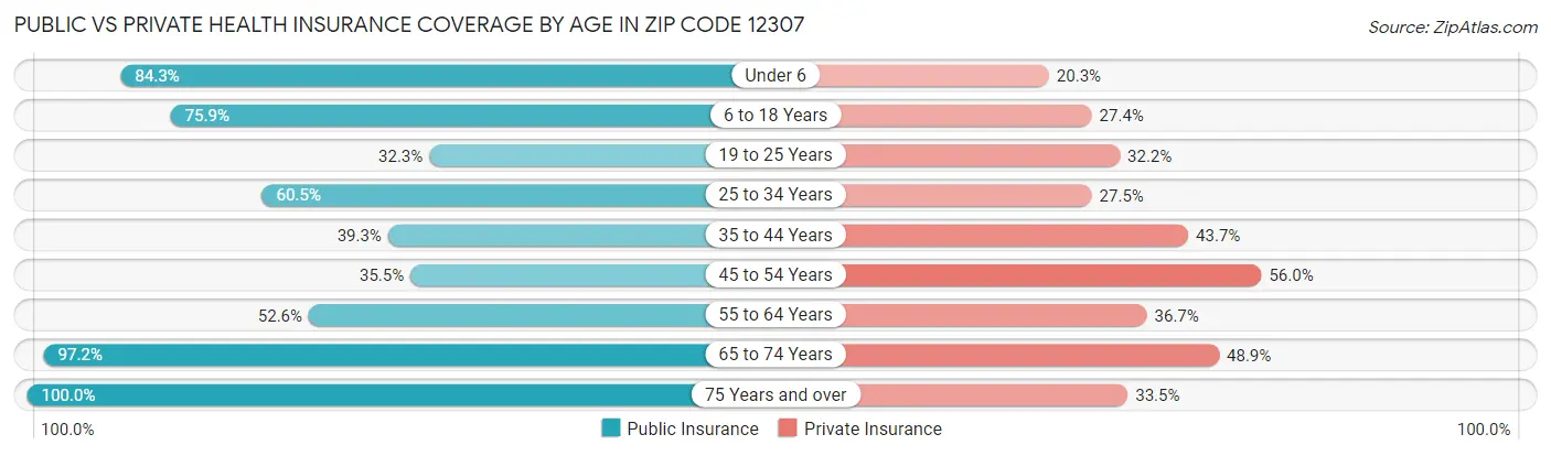 Public vs Private Health Insurance Coverage by Age in Zip Code 12307
