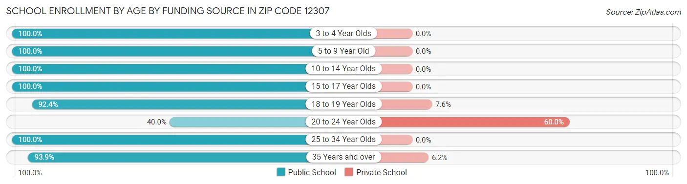 School Enrollment by Age by Funding Source in Zip Code 12307