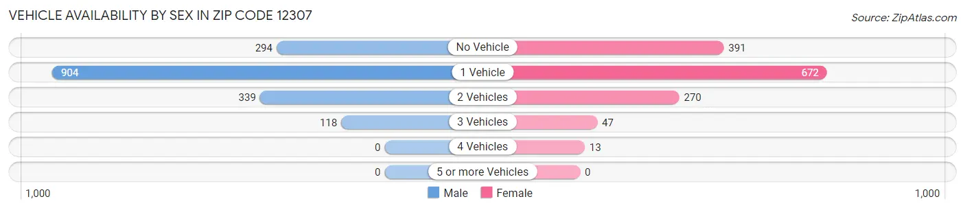 Vehicle Availability by Sex in Zip Code 12307
