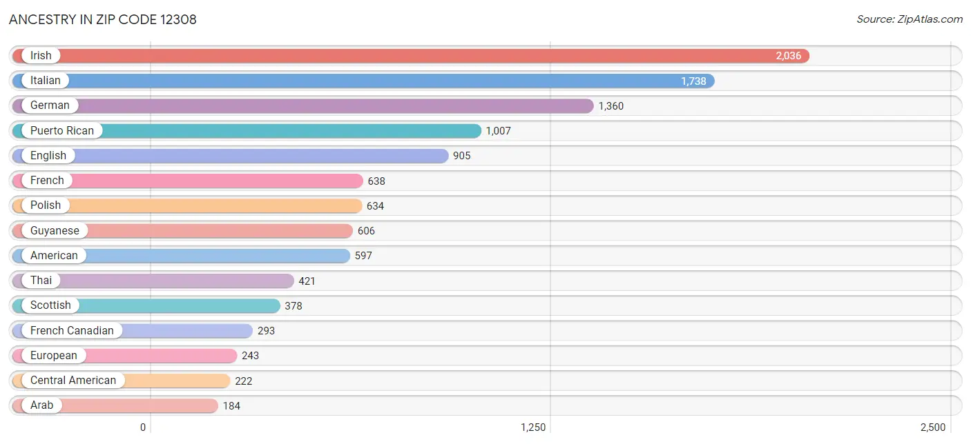 Ancestry in Zip Code 12308