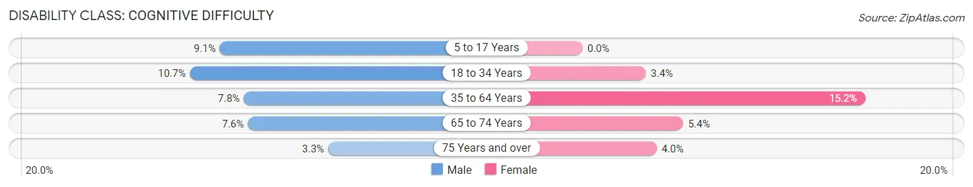 Disability in Zip Code 12308: <span>Cognitive Difficulty</span>