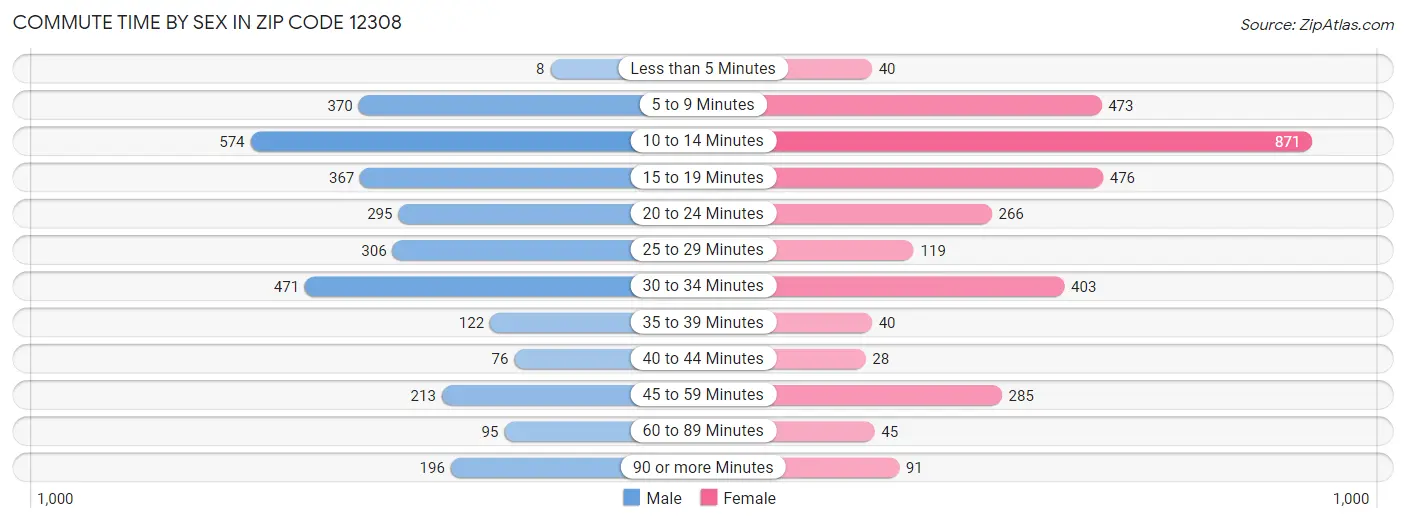 Commute Time by Sex in Zip Code 12308