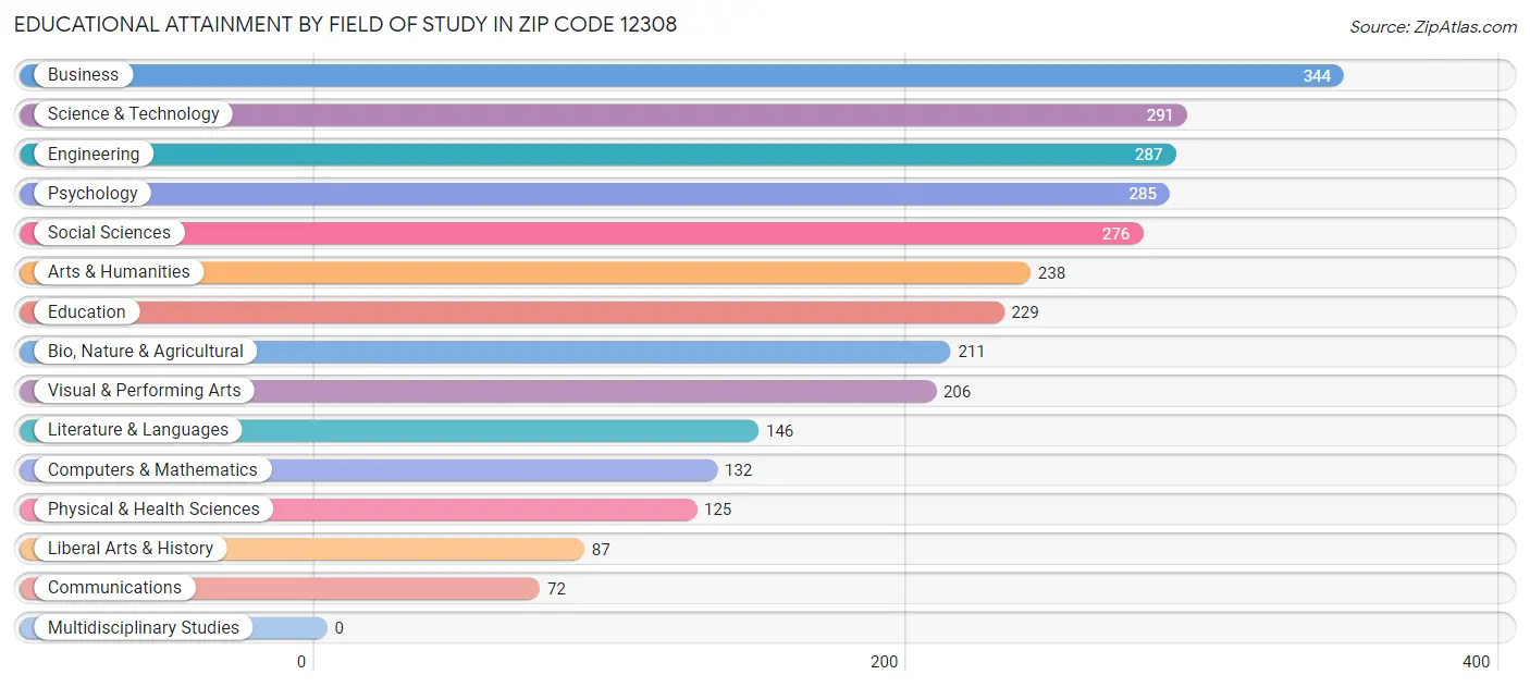 Educational Attainment by Field of Study in Zip Code 12308