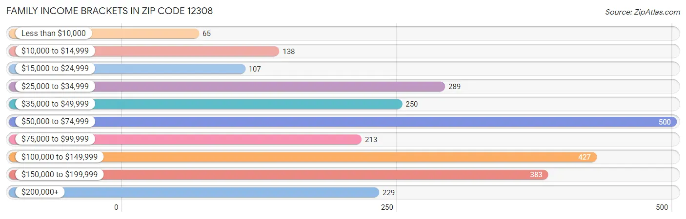 Family Income Brackets in Zip Code 12308