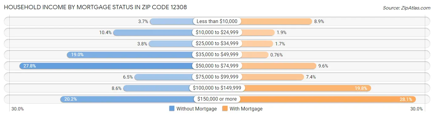 Household Income by Mortgage Status in Zip Code 12308