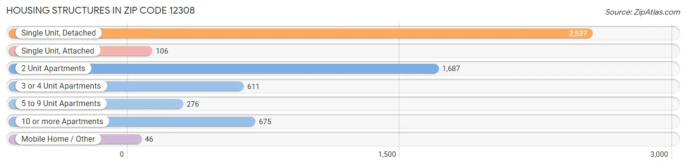 Housing Structures in Zip Code 12308