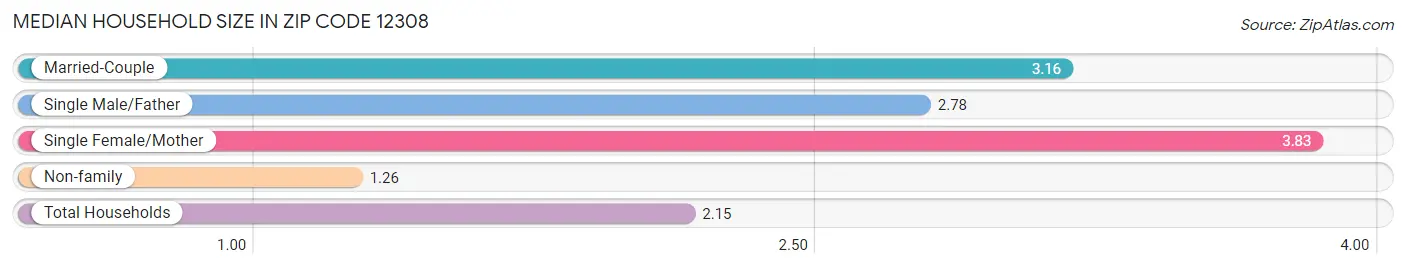 Median Household Size in Zip Code 12308