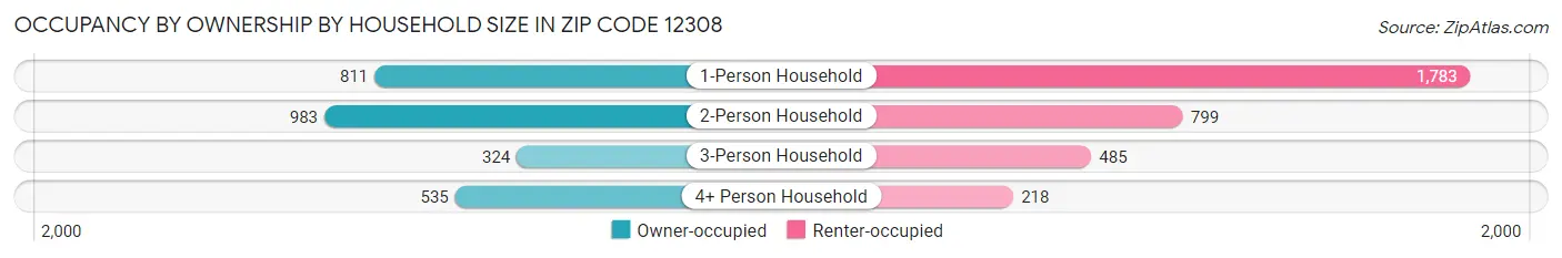 Occupancy by Ownership by Household Size in Zip Code 12308