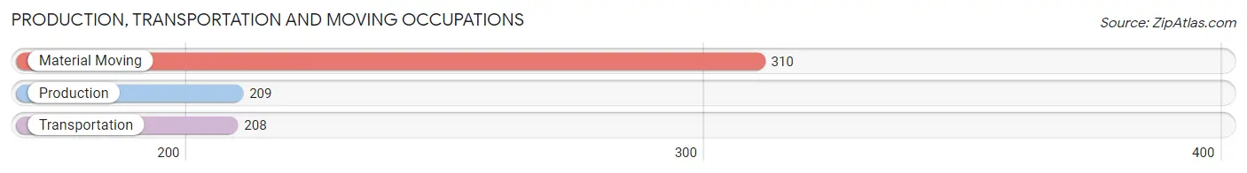 Production, Transportation and Moving Occupations in Zip Code 12308