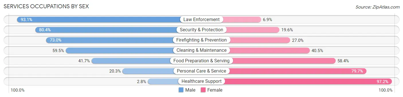 Services Occupations by Sex in Zip Code 12308