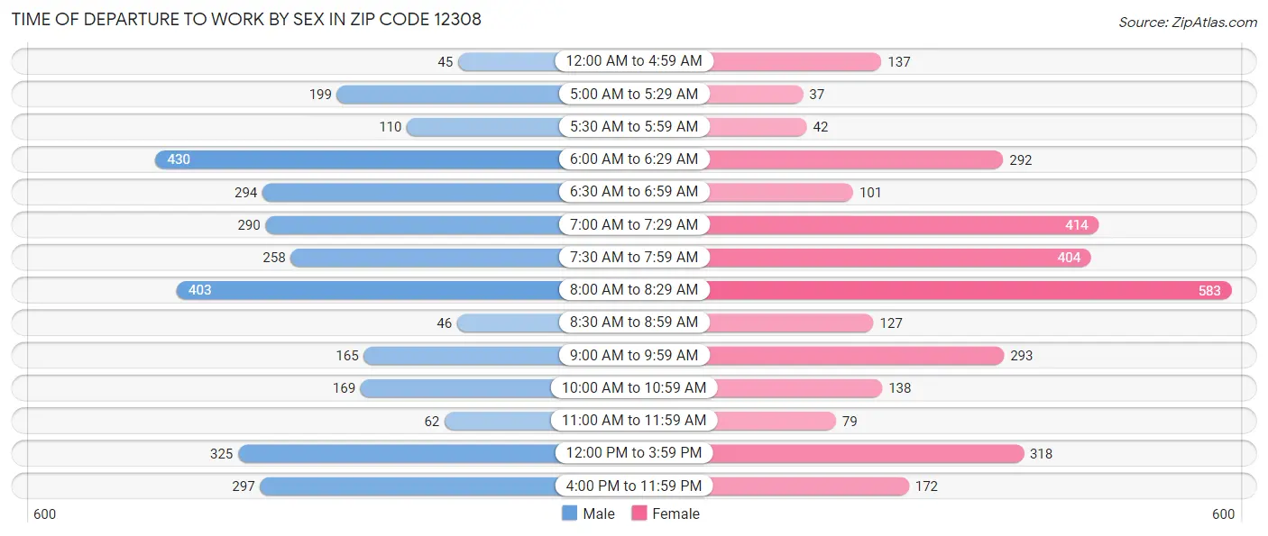 Time of Departure to Work by Sex in Zip Code 12308