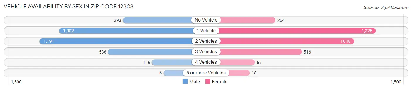 Vehicle Availability by Sex in Zip Code 12308