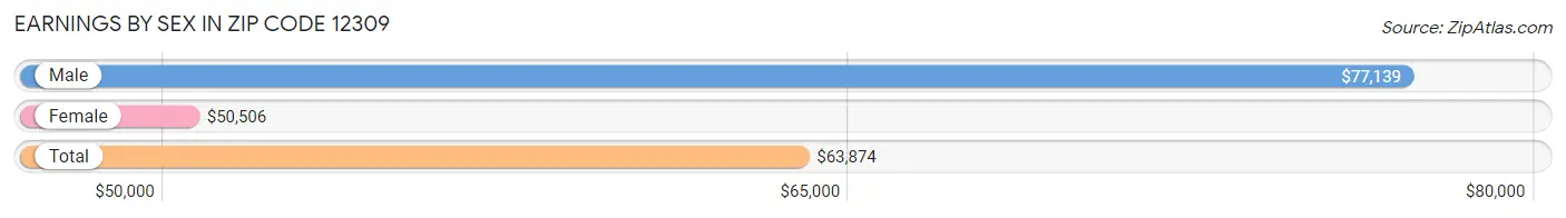 Earnings by Sex in Zip Code 12309