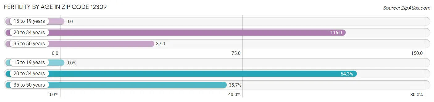 Female Fertility by Age in Zip Code 12309