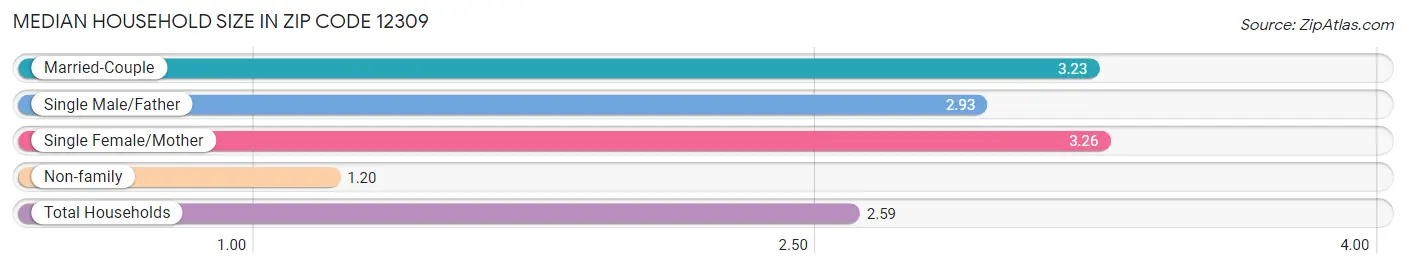 Median Household Size in Zip Code 12309