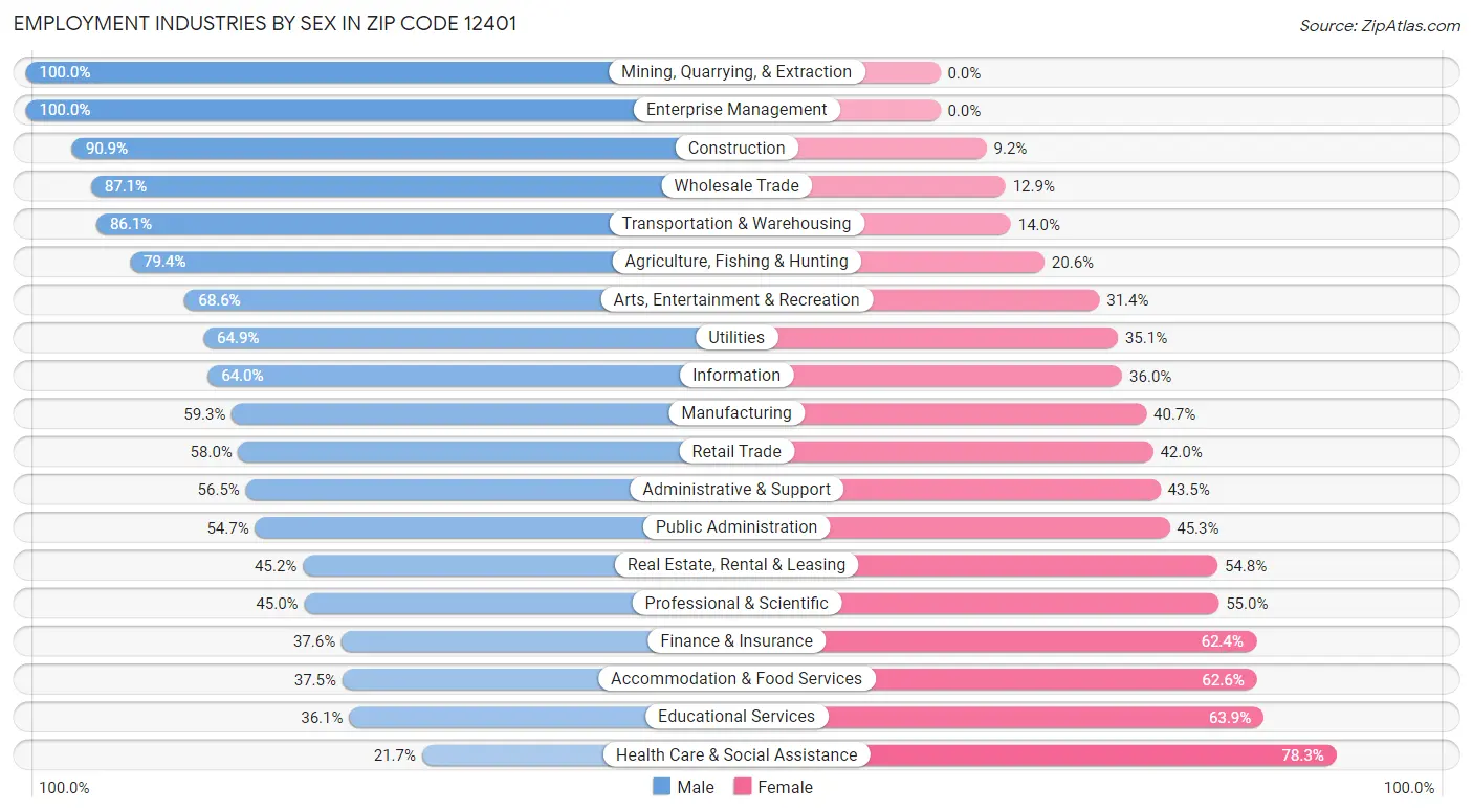 Employment Industries by Sex in Zip Code 12401