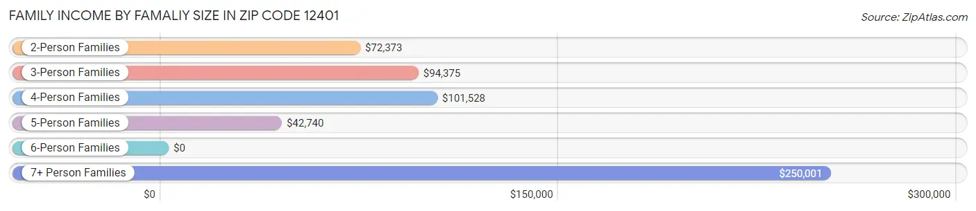 Family Income by Famaliy Size in Zip Code 12401