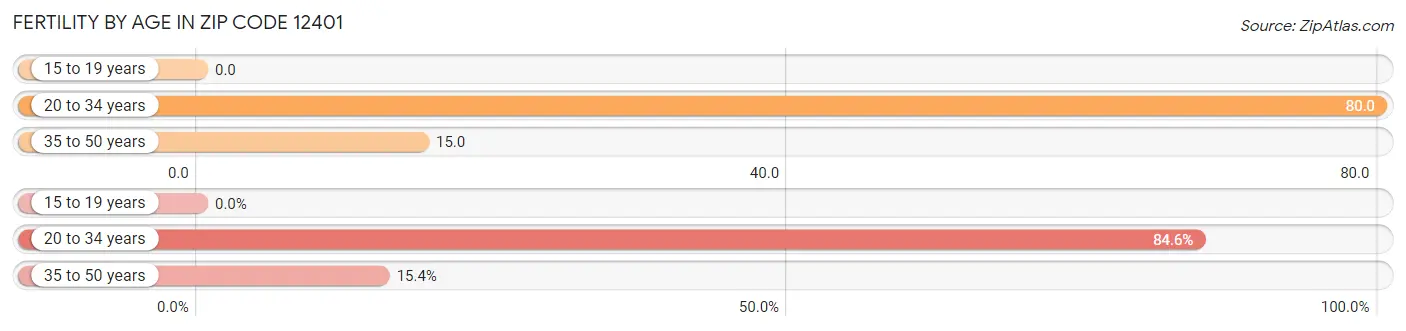 Female Fertility by Age in Zip Code 12401