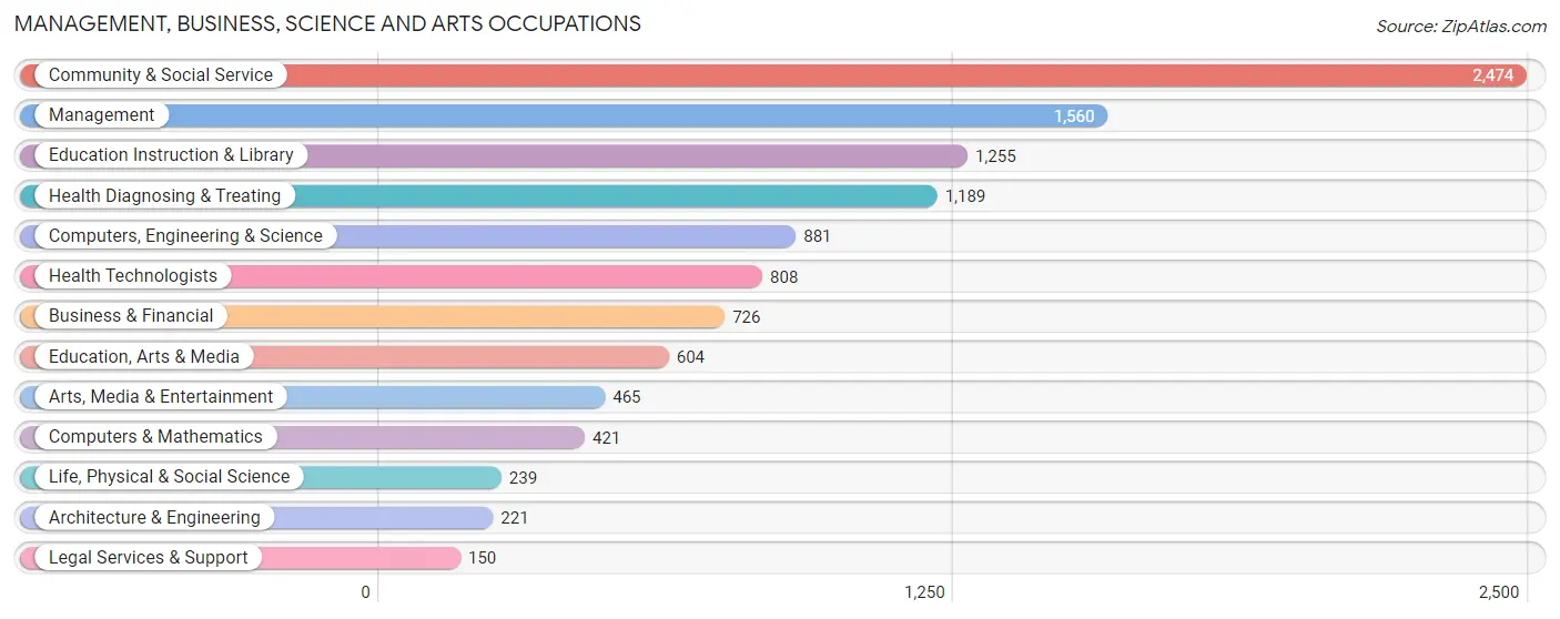 Management, Business, Science and Arts Occupations in Zip Code 12401