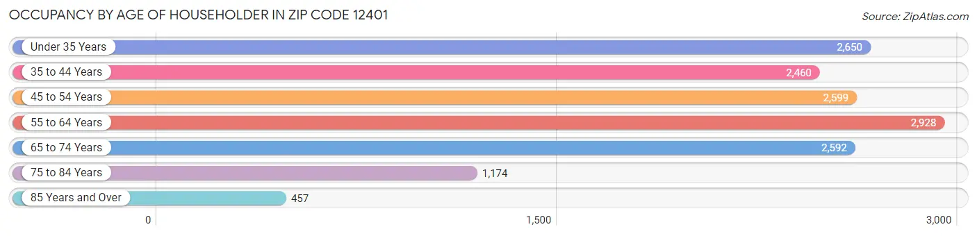 Occupancy by Age of Householder in Zip Code 12401