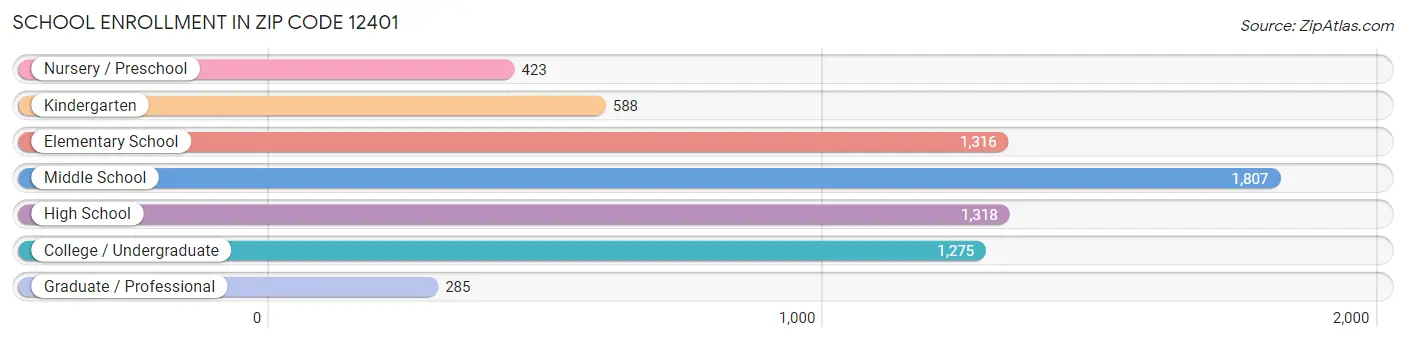 School Enrollment in Zip Code 12401