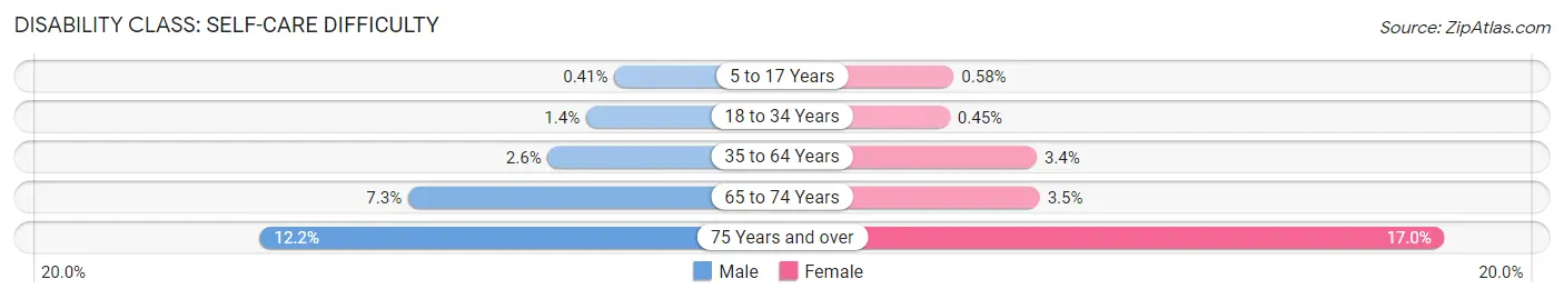 Disability in Zip Code 12401: <span>Self-Care Difficulty</span>