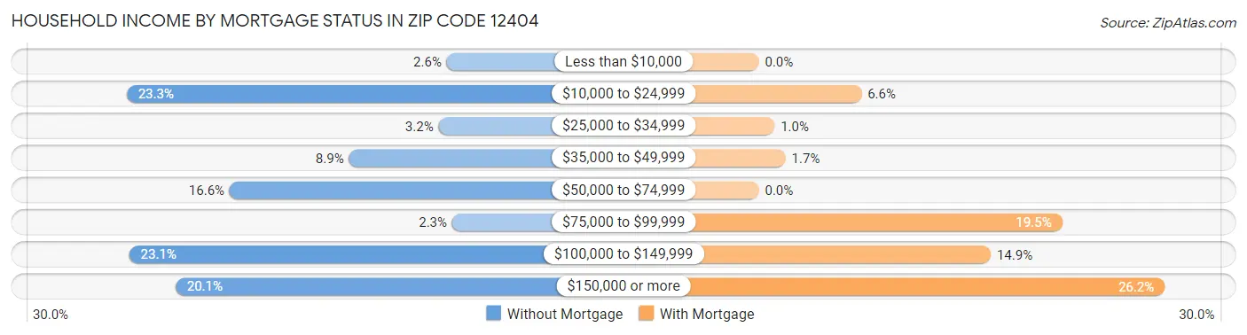 Household Income by Mortgage Status in Zip Code 12404