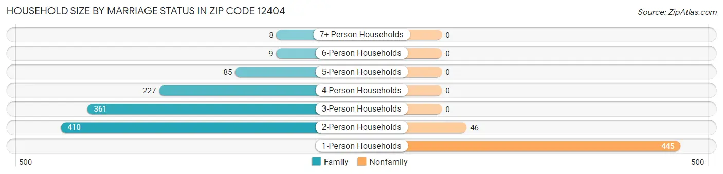 Household Size by Marriage Status in Zip Code 12404