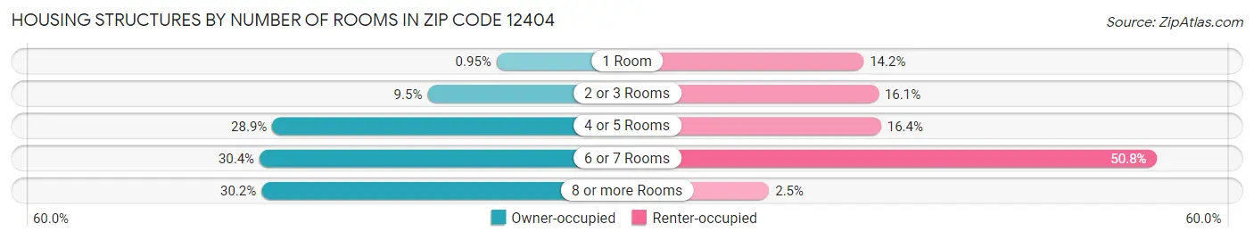 Housing Structures by Number of Rooms in Zip Code 12404
