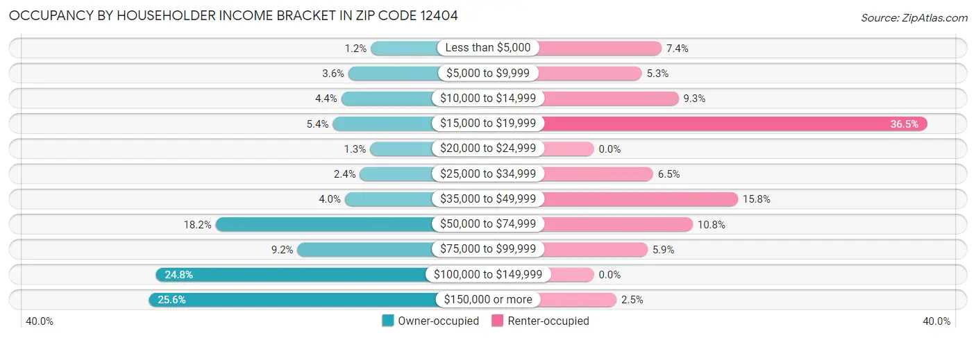 Occupancy by Householder Income Bracket in Zip Code 12404