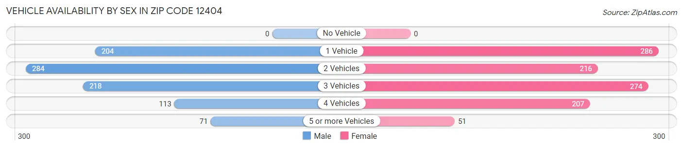 Vehicle Availability by Sex in Zip Code 12404