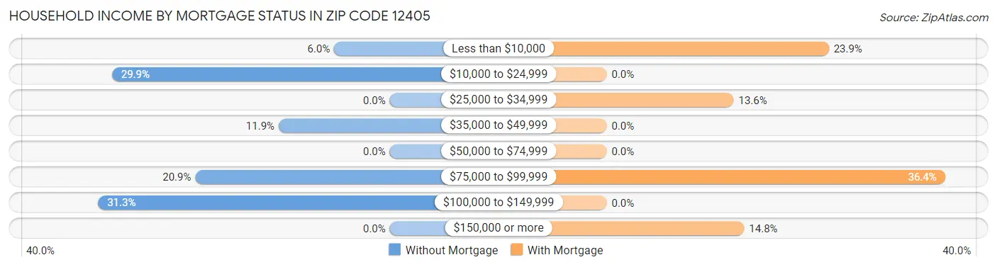 Household Income by Mortgage Status in Zip Code 12405
