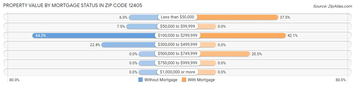 Property Value by Mortgage Status in Zip Code 12405